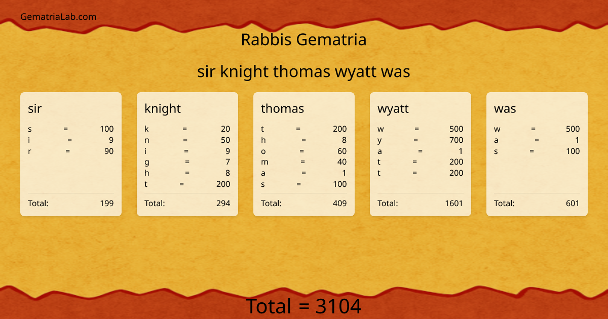 sir knight thomas wyatt was in rabbis Gematria